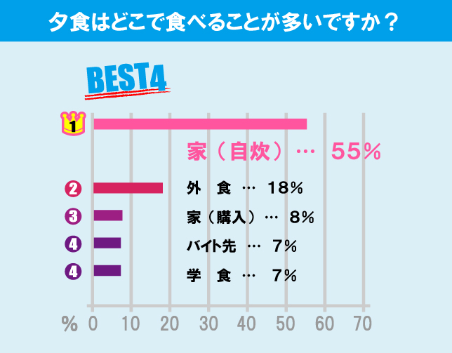 青山学院大学（青山キャンパス）学生の生活事情