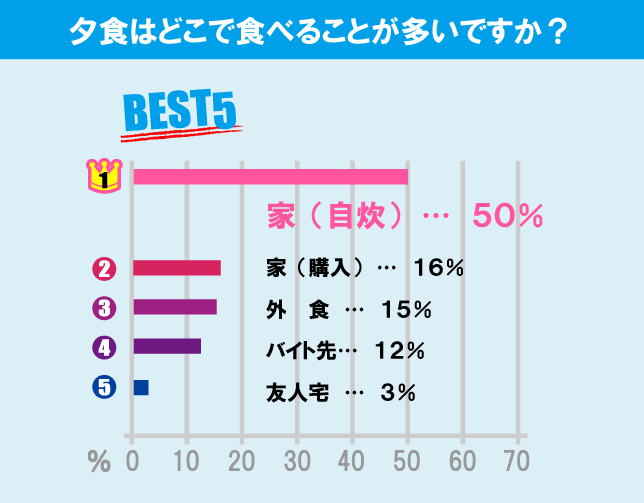 神奈川大学（横浜キャンパス）学生の生活事情