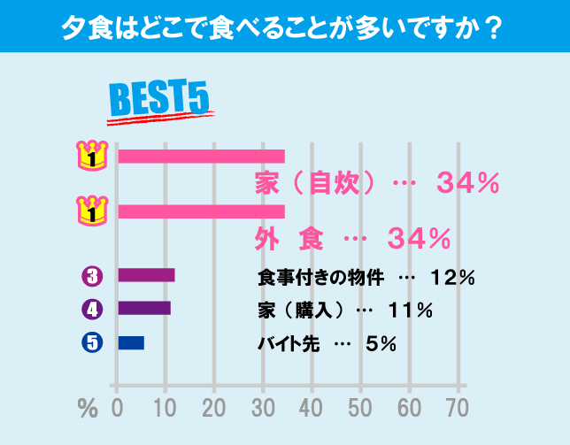 慶應義塾大学（日吉キャンパス）学生の生活事情