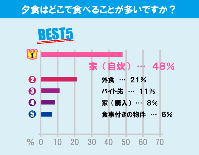 國學院大學（渋谷キャンパス）学生の生活事情