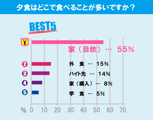 国士舘大学（世田谷キャンパス）学生の生活事情