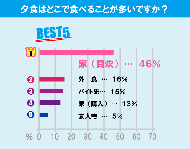 駒澤大学学生の生活事情