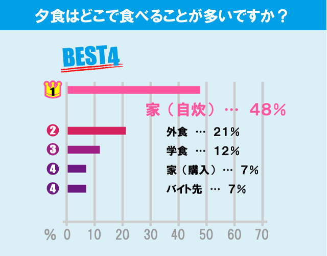 埼玉大学学生の生活事情