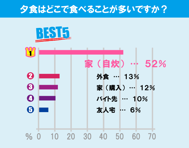 芝浦工業大学（大宮キャンパス）学生の生活事情