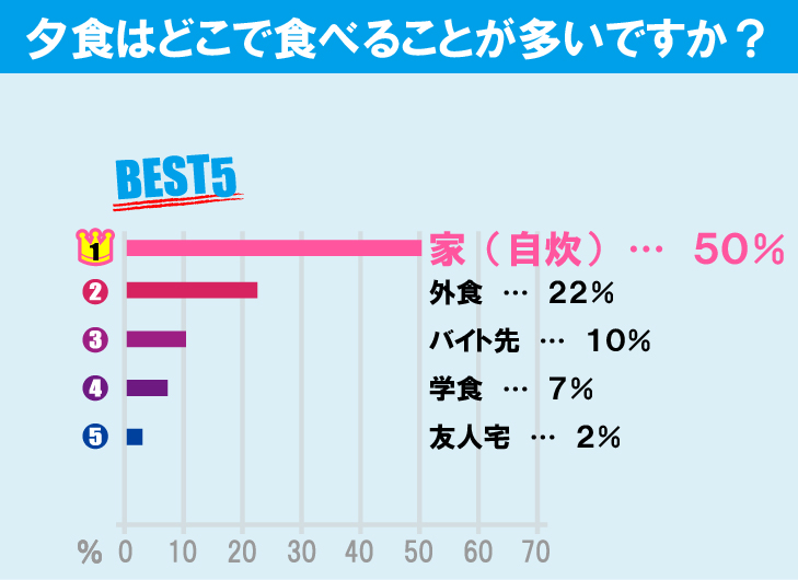 東京都立大学（南大沢キャンパス）学生の生活事情