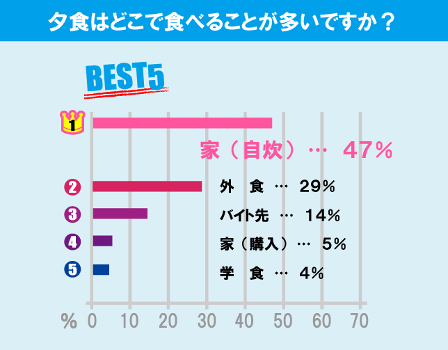 専修大学（生田キャンパス）学生の生活事情