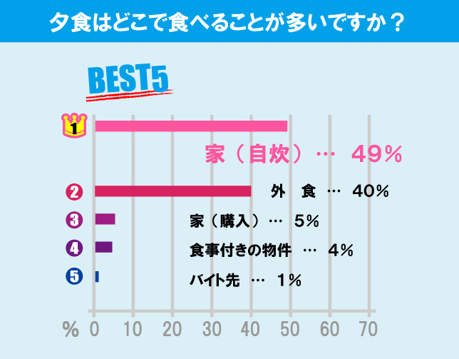 玉川大学学生の生活事情