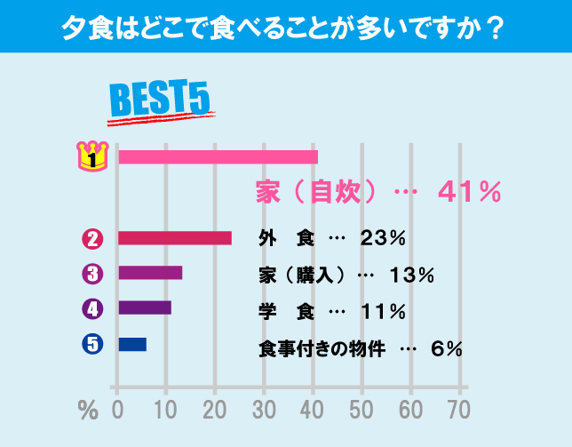 東京工業大学（大岡山キャンパス）学生の生活事情