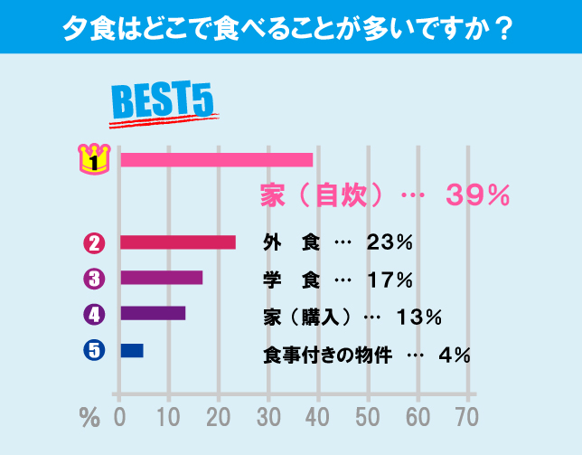 東京大学（駒場キャンパス）学生の生活事情