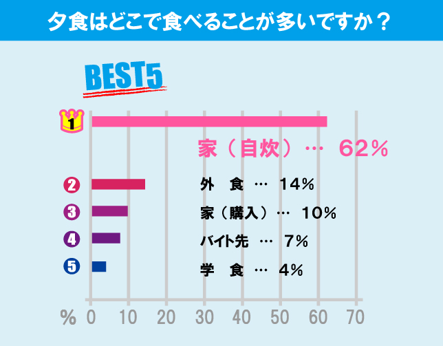 東京農業大学（世田谷キャンパス）学生の生活事情