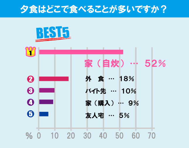 日本大学 商学部学生の生活事情