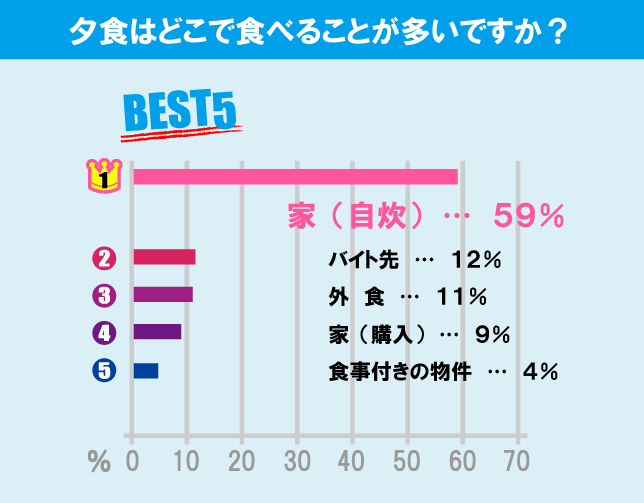 明治大学（生田キャンパス）学生の生活事情