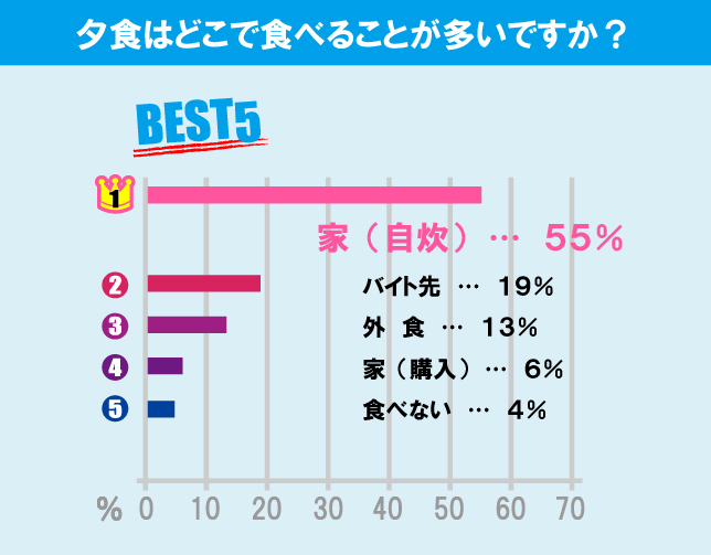 立正大学（品川キャンパス）学生の生活事情