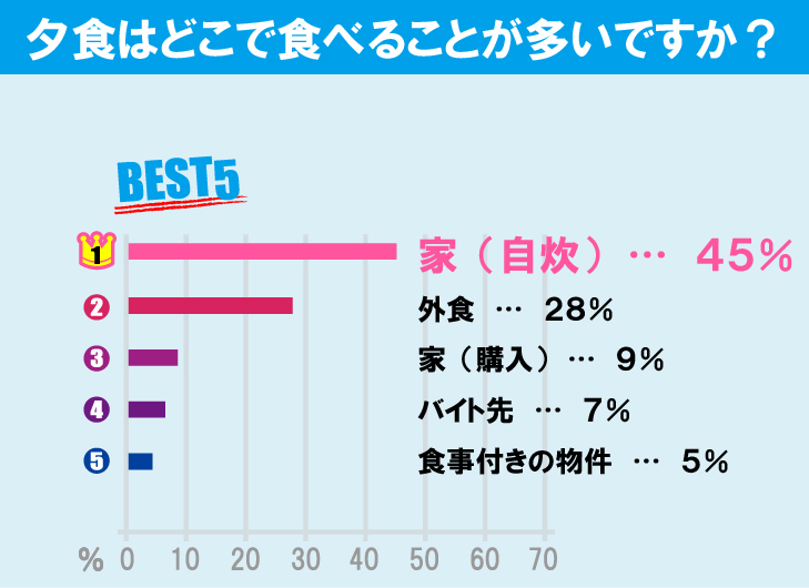 上智大学学生の生活事情