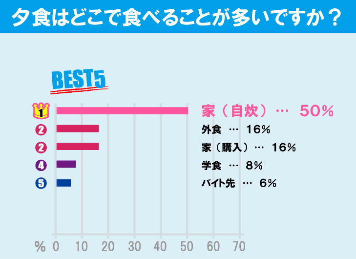 中央大学（多摩キャンパス）学生の生活事情