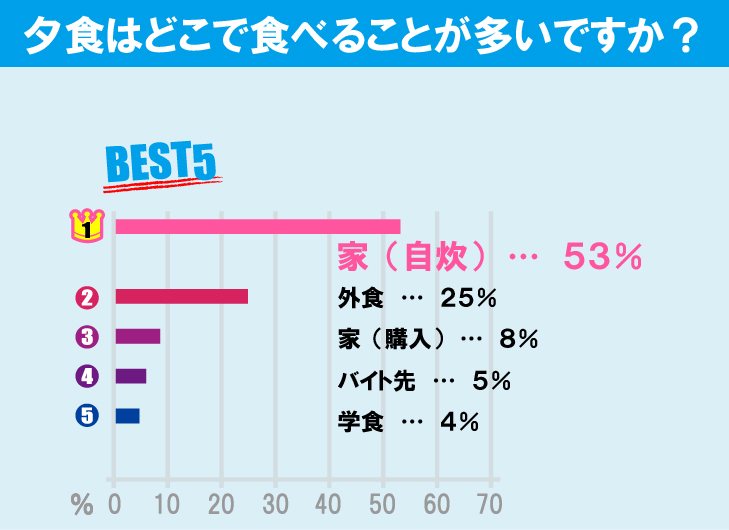 電気通信大学学生の生活事情