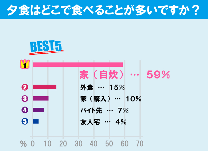 東京学芸大学学生の生活事情