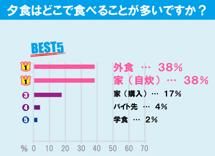 早稲田大学（早稲田キャンパス）学生の生活事情