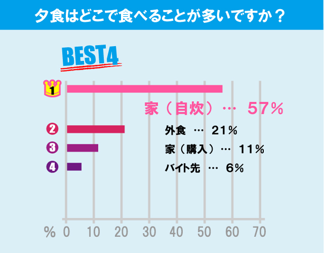 大正大学学生の生活事情