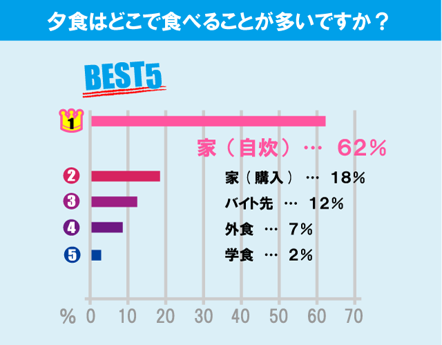 東京家政大学（板橋キャンパス）学生の生活事情