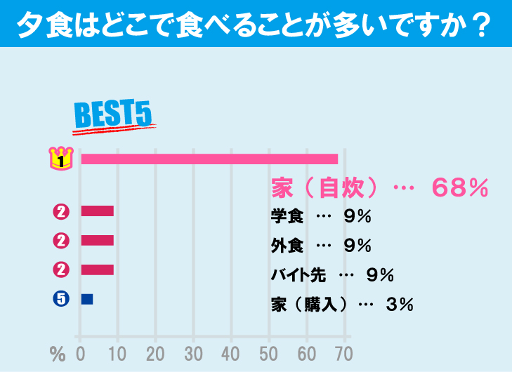 東京農工大学 工学部学生の生活事情