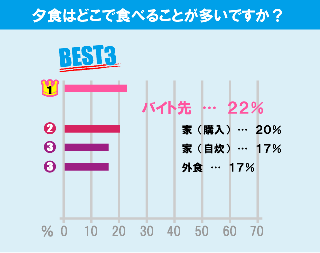 東京理科大学（葛飾キャンパス）学生の生活事情