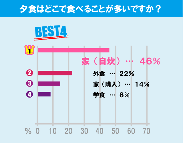 東洋大学（白山キャンパス）学生の生活事情