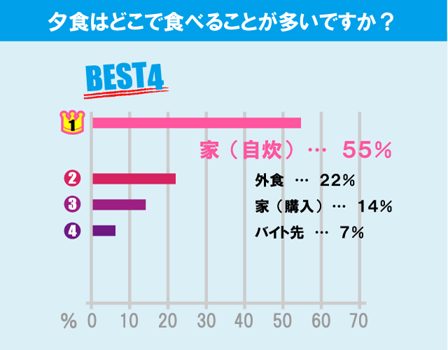 獨協大学学生の生活事情