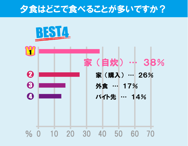 日本大学 経済学部学生の生活事情