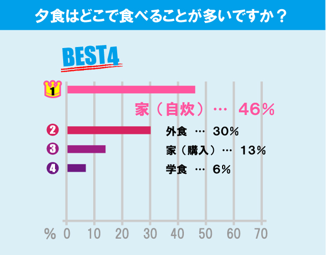 日本大学 法学部学生の生活事情