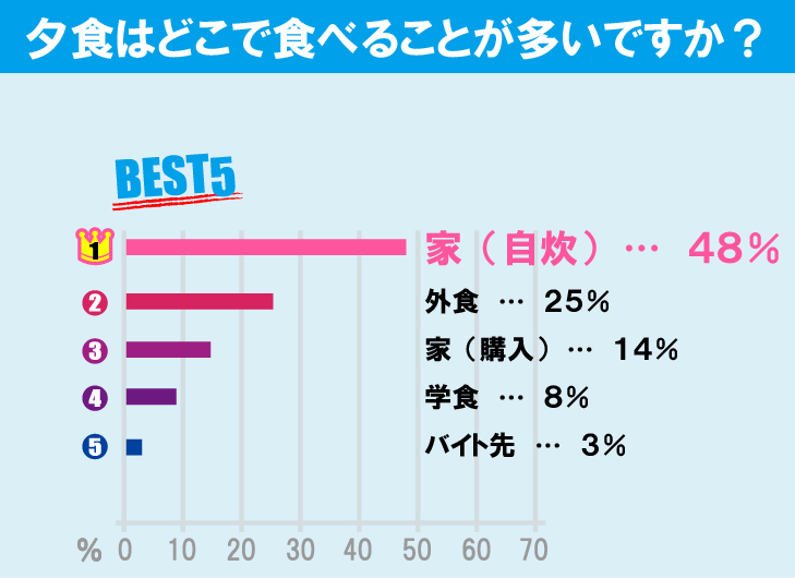 一橋大学学生の生活事情