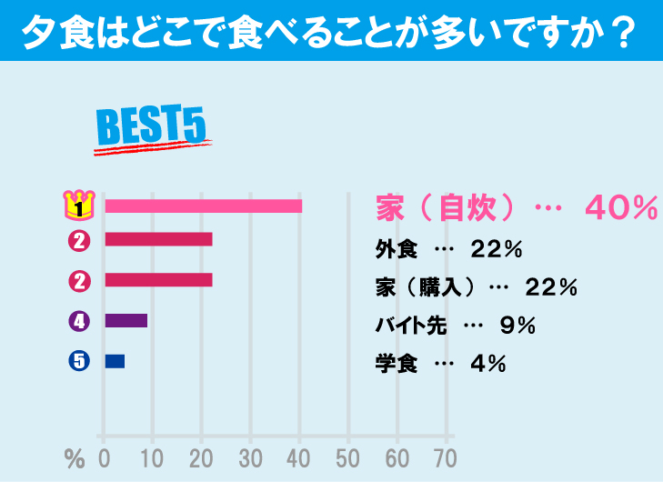 法政大学（市ヶ谷キャンパス）学生の生活事情