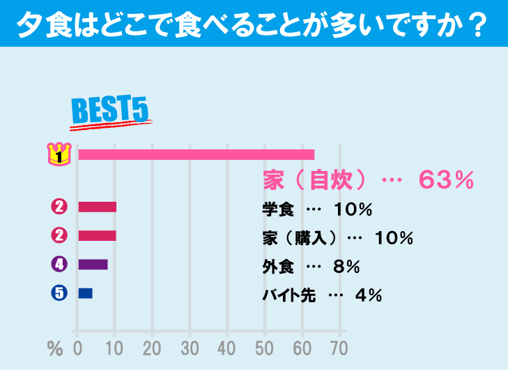 法政大学（小金井キャンパス）学生の生活事情