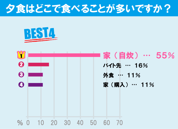 武蔵野大学（武蔵野キャンパス）学生の生活事情