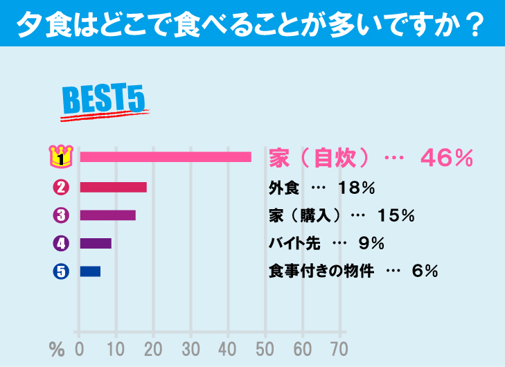 明治大学（和泉キャンパス）学生の生活事情