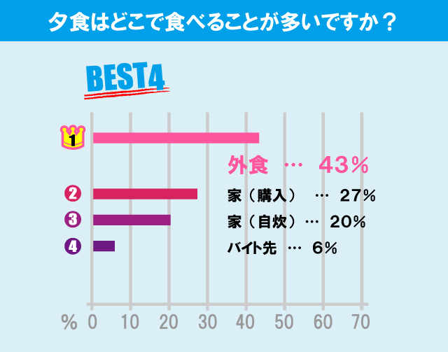 立教大学（池袋キャンパス）学生の生活事情