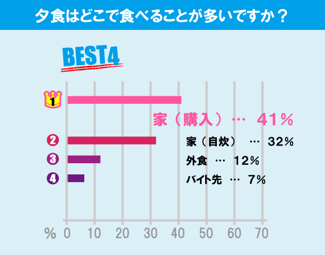 立教大学（新座キャンパス）学生の生活事情