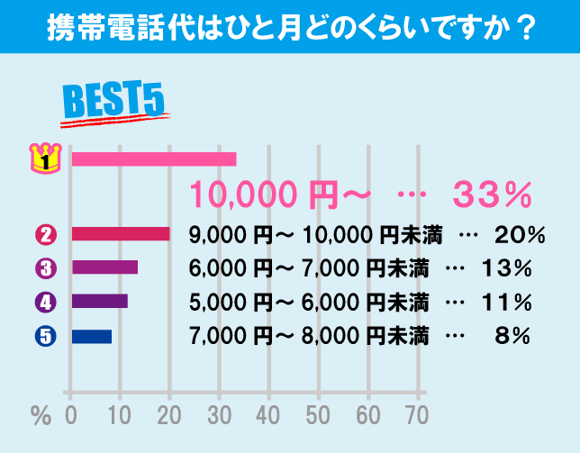 青山学院大学（青山キャンパス）学生の生活事情