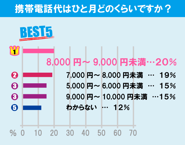 神奈川大学（横浜キャンパス）学生の生活事情