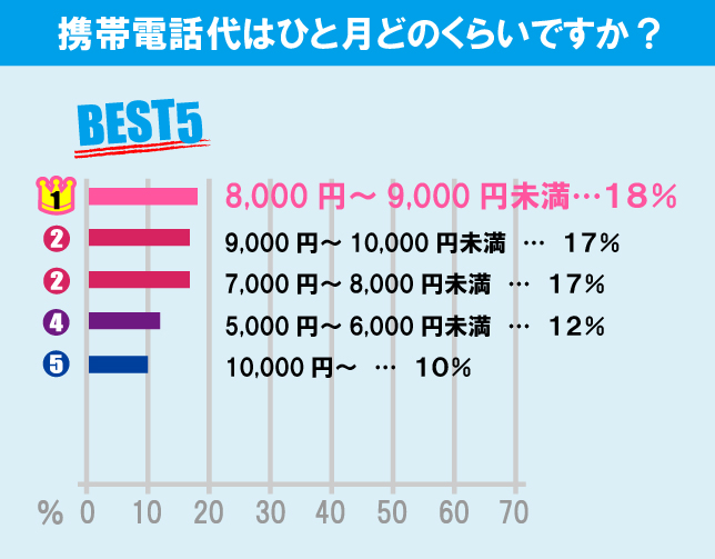 国士舘大学（世田谷キャンパス）学生の生活事情