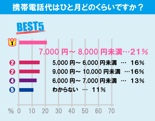 駒澤大学学生の生活事情