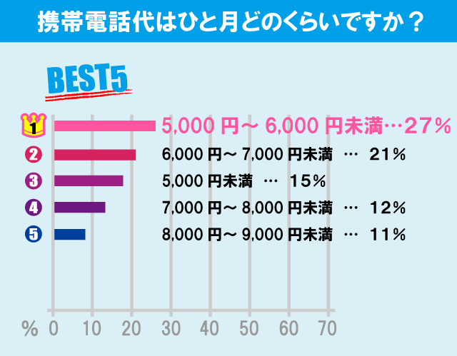 芝浦工業大学（大宮キャンパス）学生の生活事情