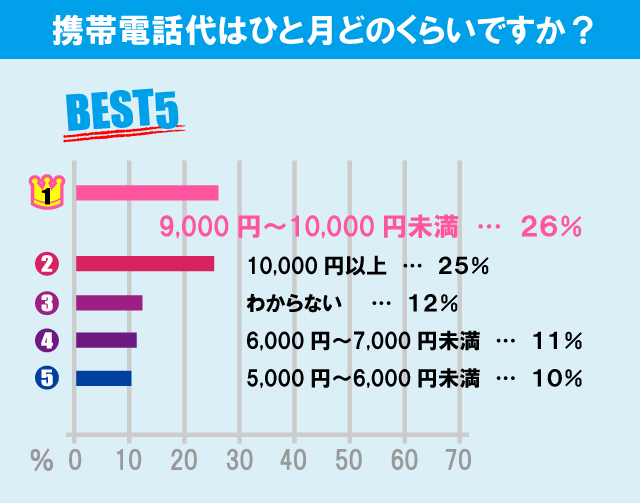 城西大学学生の生活事情