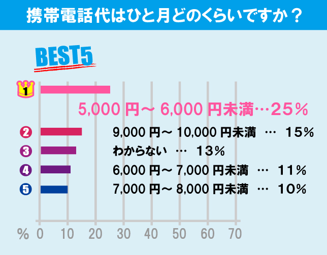 専修大学（生田キャンパス）学生の生活事情