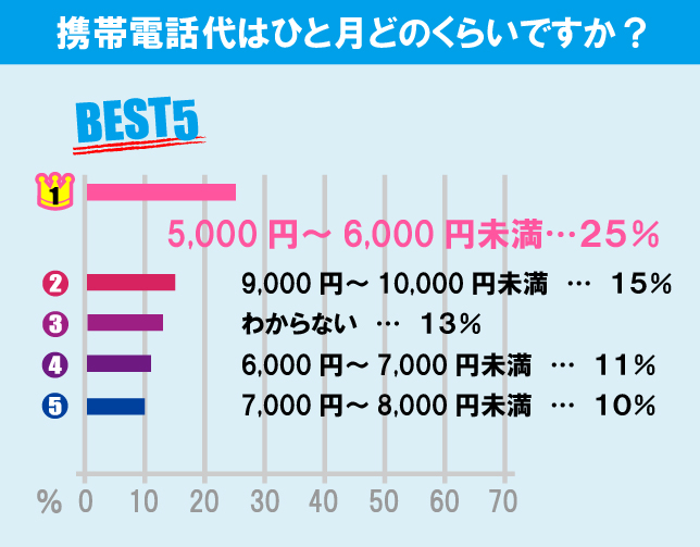 専修大学（生田キャンパス）学生の生活事情