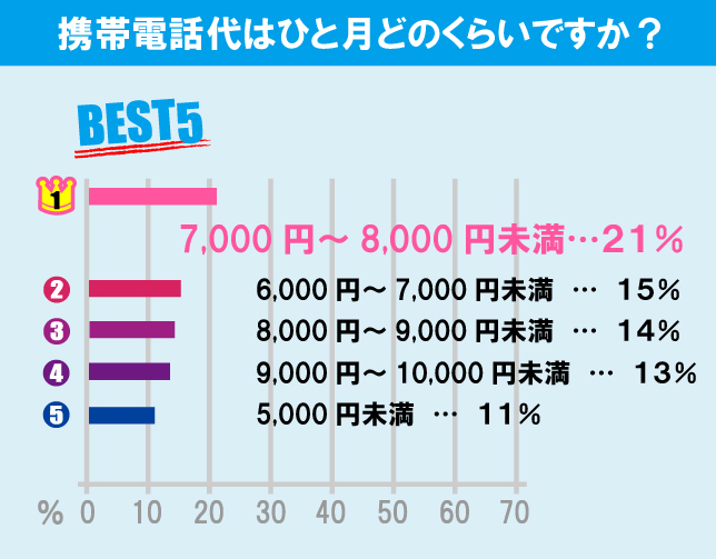 玉川大学学生の生活事情