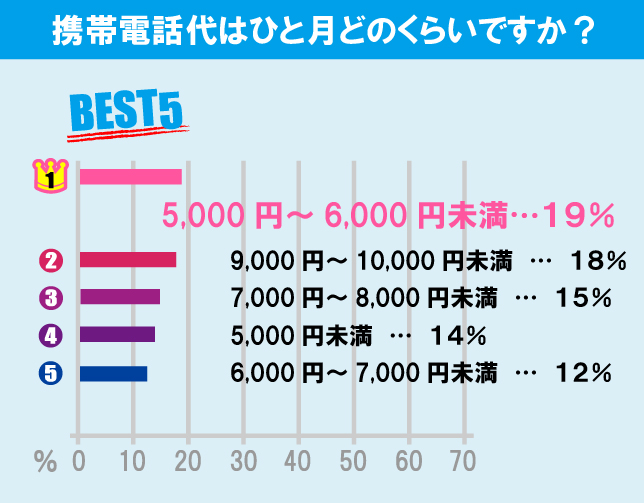 東京農業大学（世田谷キャンパス）学生の生活事情