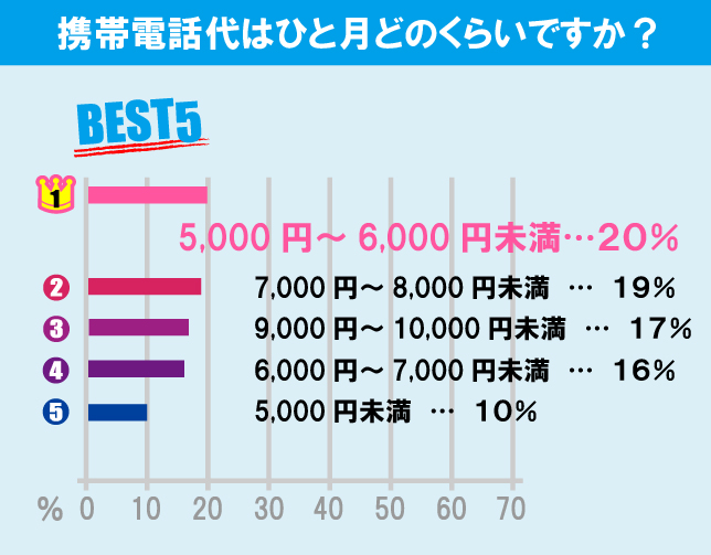 日本大学 商学部学生の生活事情