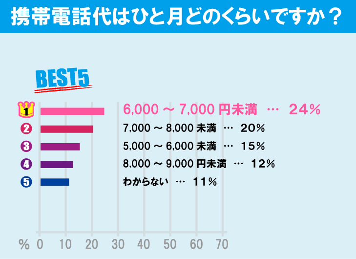 上智大学学生の生活事情