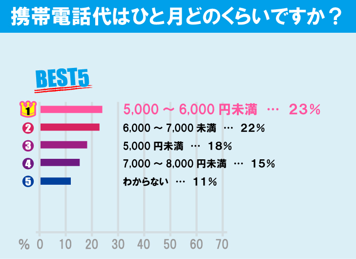 電気通信大学学生の生活事情